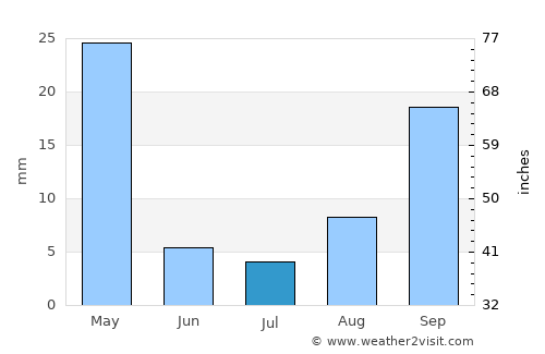 Sāveh average rain in July