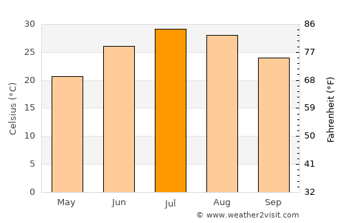 Sāveh average temperature in July