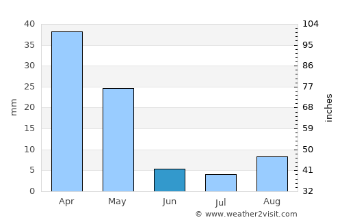 Sāveh average rain in June
