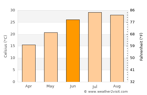 Sāveh average temperature in June