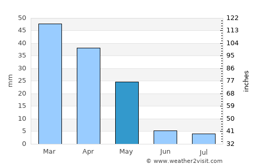 Sāveh average rain in May