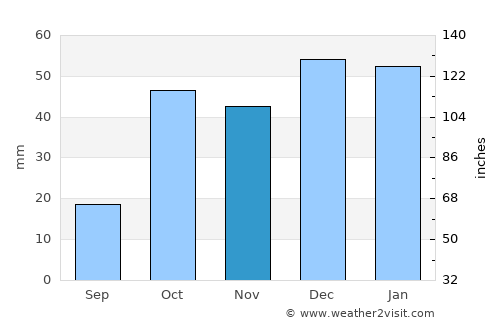 Sāveh average rain in November