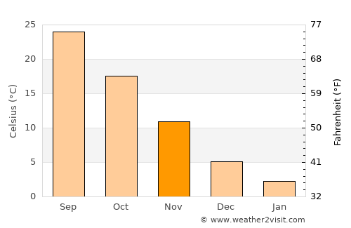 Sāveh average temperature in November