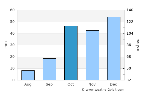 Sāveh average rain in October