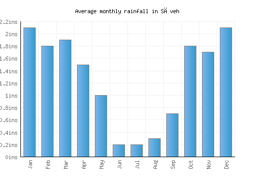 Sāveh monthly rainfall chart (inches)