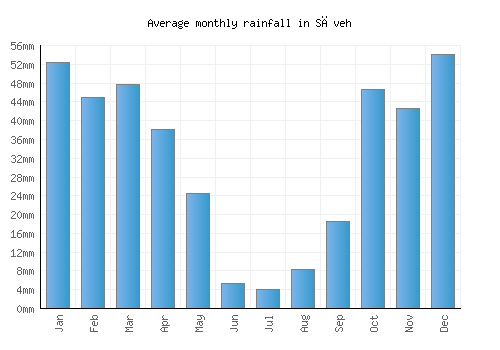 Sāveh monthly rainfall chart (mm)