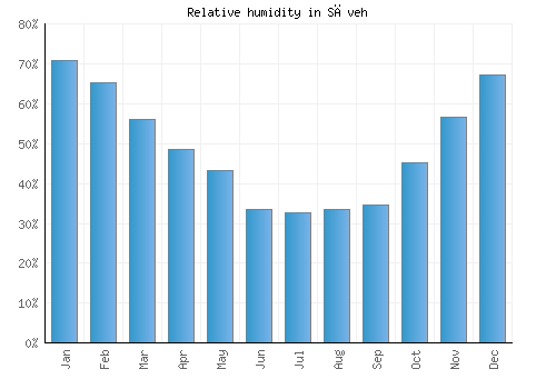 Sāveh relative humidity averages