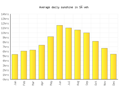 Sāveh average daily sunshine chart