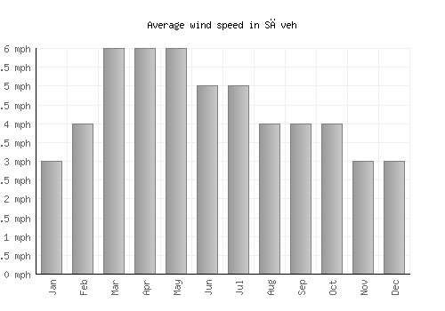 Sāveh average winspeed by month (mph)