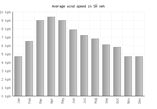 Sāveh average winspeed by month (km/h)