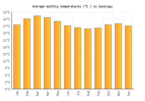 Savelugu average temperature chart (Celsius)