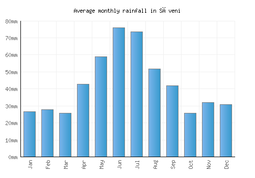 Săveni monthly rainfall chart (mm)