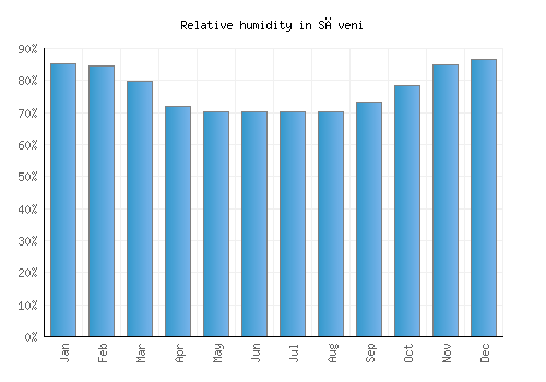 Săveni relative humidity averages