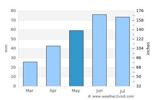 Săveni average rain in May