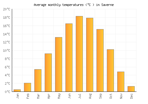 Saverne average temperature chart (Celsius)