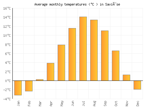 Savièse average temperature chart (Celsius)