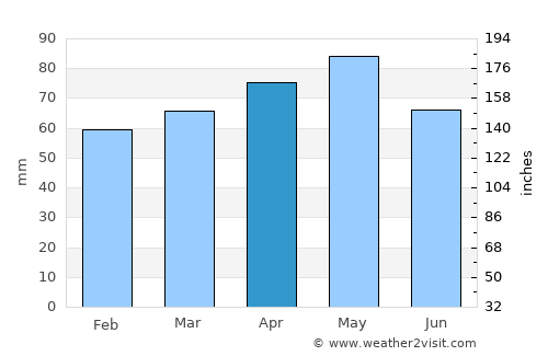 Savigliano average rain in April