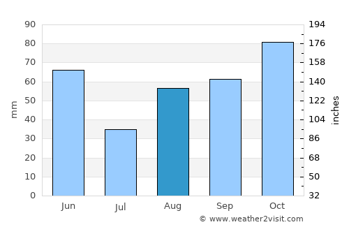 Savigliano average rain in August