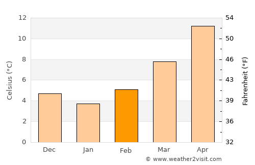 Savigliano average temperature in February