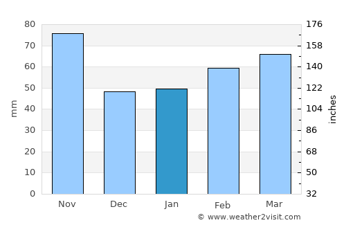 Savigliano average rain in January