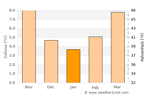 Savigliano average temperature in January