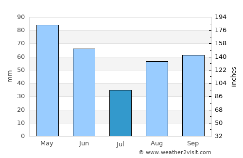 Savigliano average rain in July