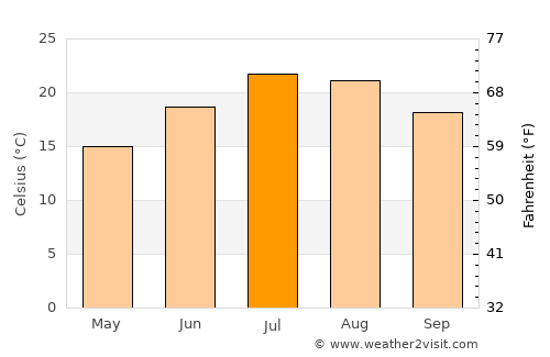 Savigliano average temperature in July