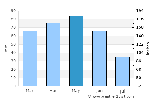 Savigliano average rain in May