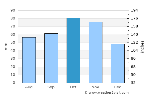 Savigliano average rain in October