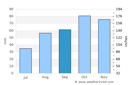 Savigliano average rain in September