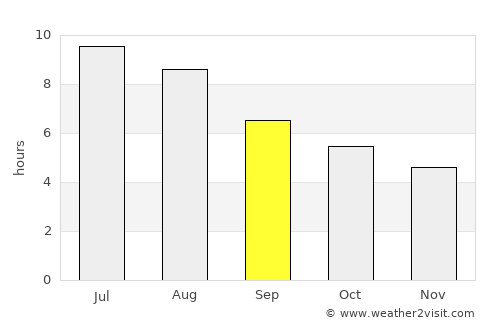 Savigliano average rain in September