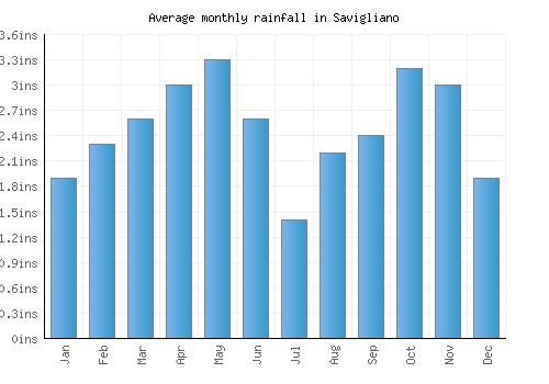 Savigliano monthly rainfall chart (inches)