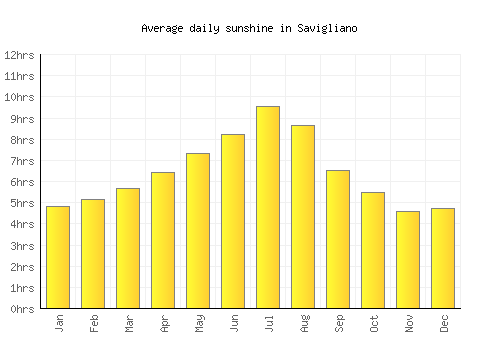 Savigliano average daily sunshine chart