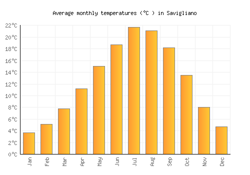 Savigliano average temperature chart (Celsius)