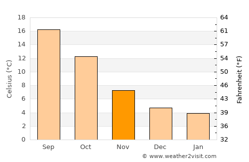 Savigny-sur-Orge average temperature in November