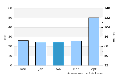 Săvineşti average rain in February