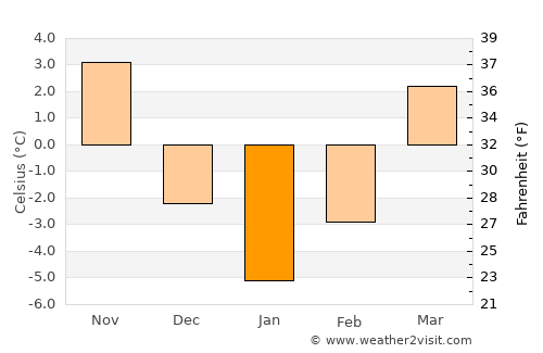 Săvineşti average temperature in January