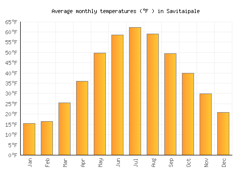 Savitaipale average temperature chart (Fahrenheit)