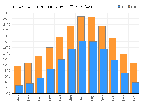 Savona average minimum / maximum temperatures (Celsius)