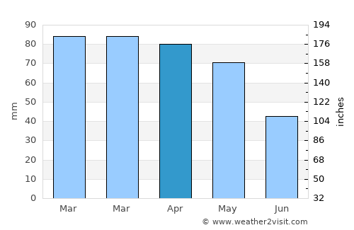 Savona average rain in April