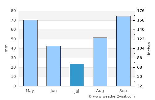 Savona average rain in July