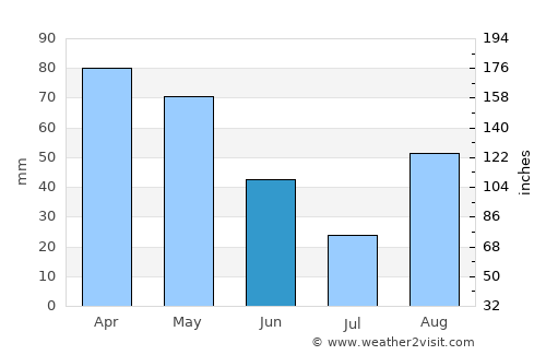 Savona average rain in June