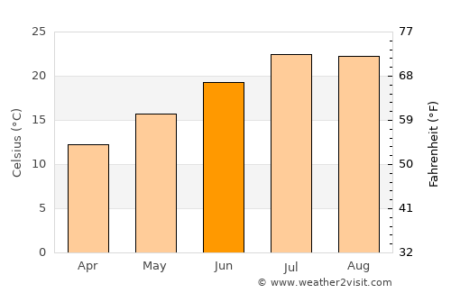 Savona average temperature in June