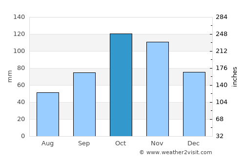Savona average rain in October