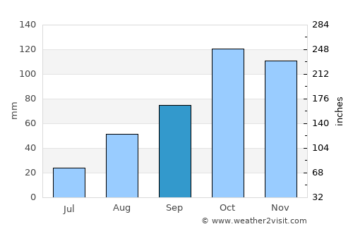 Savona average rain in September