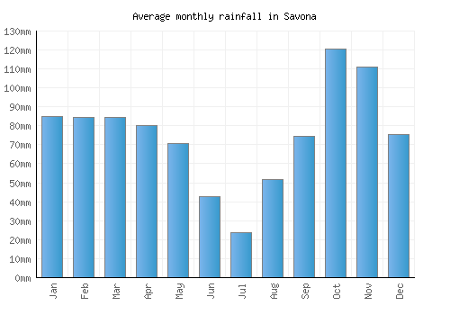 Savona monthly rainfall chart (mm)