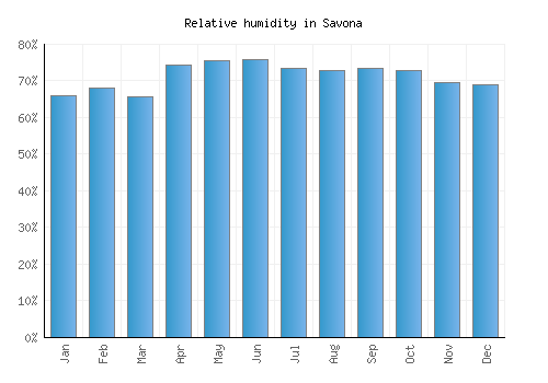 Savona relative humidity averages