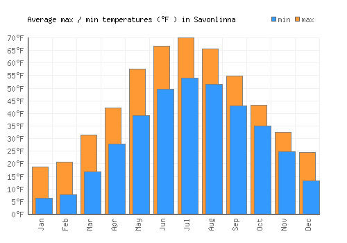 Savonlinna average minimum / maximum temperatures (Fahrenheit)