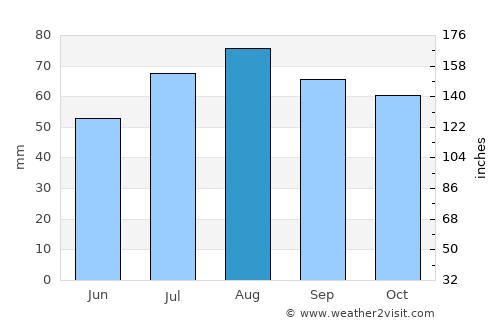 Savonlinna average rain in August