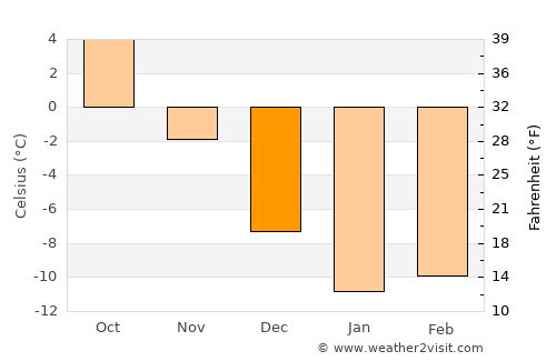 Savonlinna average temperature in December